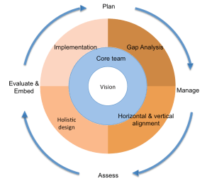 AOL Curriculum Design Model
